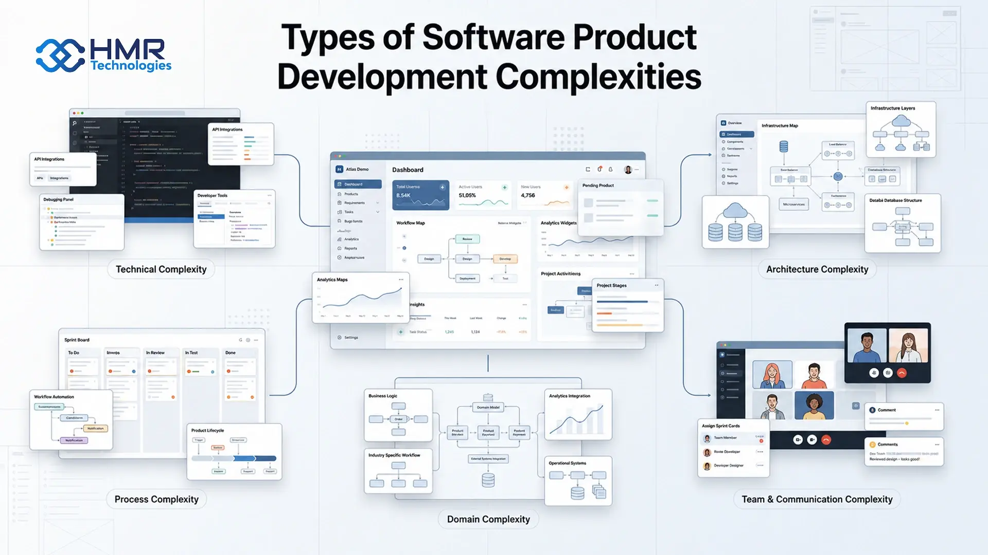 Types of Software Product Development Complexities